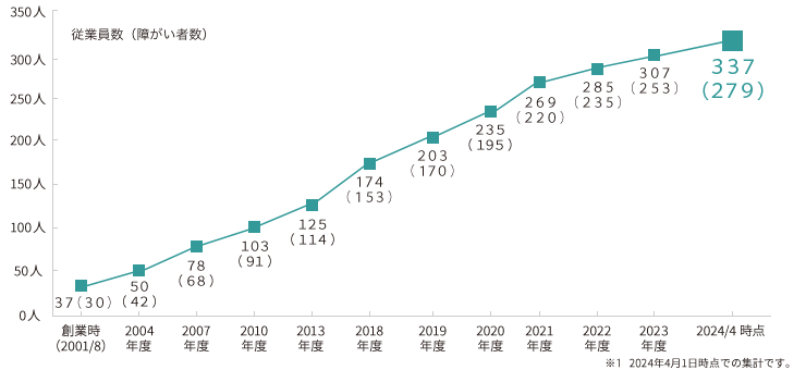 従業員数（障がい者数）の推移