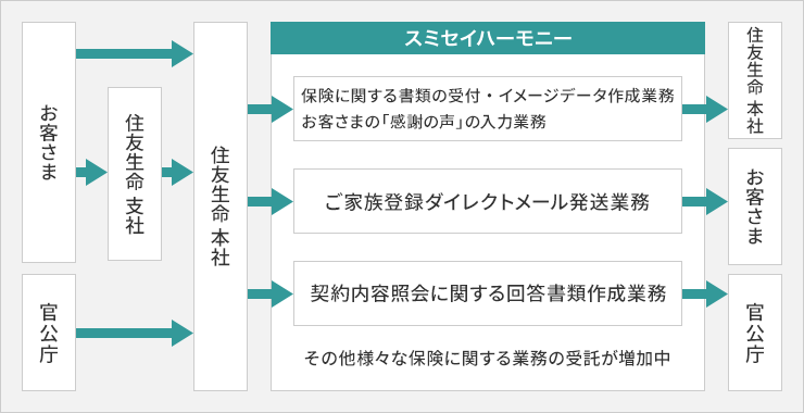 業務の概要 図表